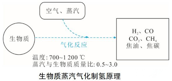 生物質(zhì)氣化制氫工藝原理