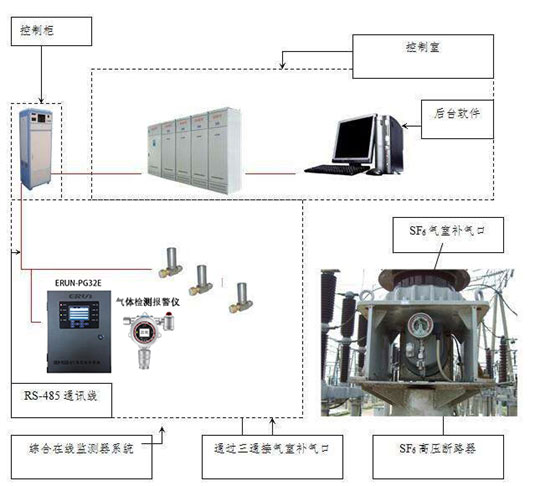 六氟化硫SF6氣體泄漏在線(xiàn)監(jiān)測(cè)報(bào)警系統(tǒng)設(shè)計(jì)方案