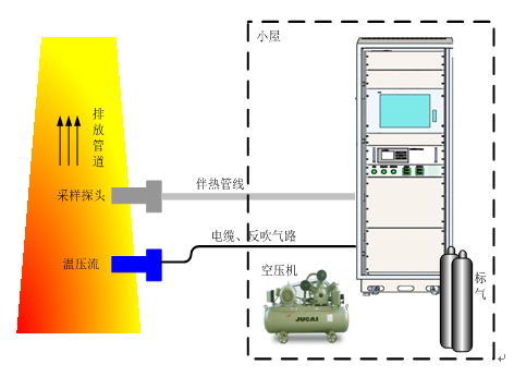 煙氣VOCs在線監(jiān)測(cè)系統(tǒng)解決方案