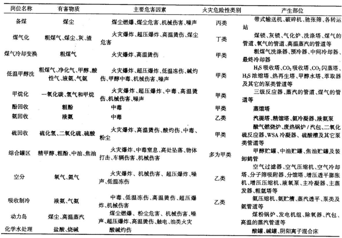 煤制天然氣有害氣體有哪些