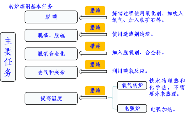 轉(zhuǎn)爐煉鋼功能特點