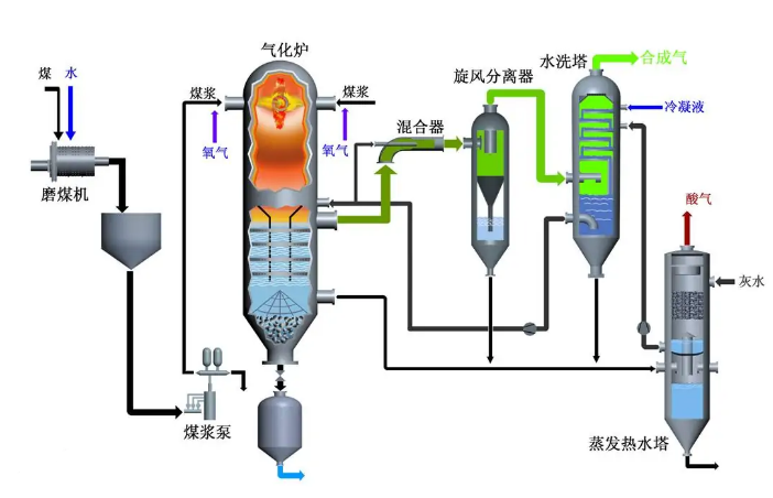 焦爐煤氣制氫危險有害氣體有哪些