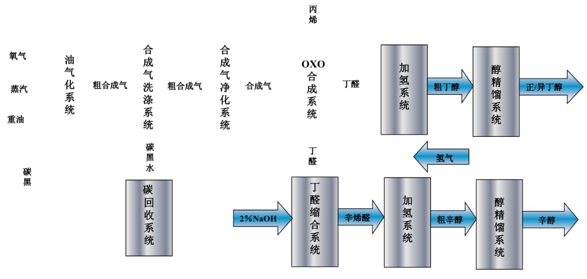 丙烯羰基合成生產(chǎn)丁辛醇危險有害氣體有哪些