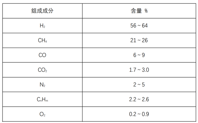 焦?fàn)t煤氣成分