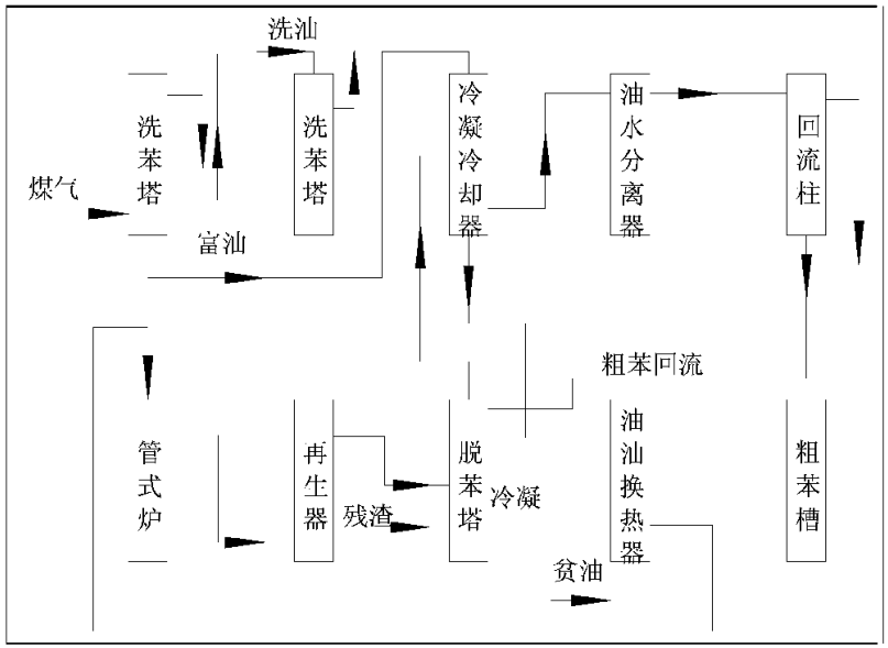 粗苯產(chǎn)品回流泵房粗苯主要工藝流程