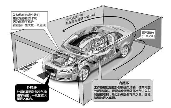 地下車庫(kù)會(huì)有什么氣體