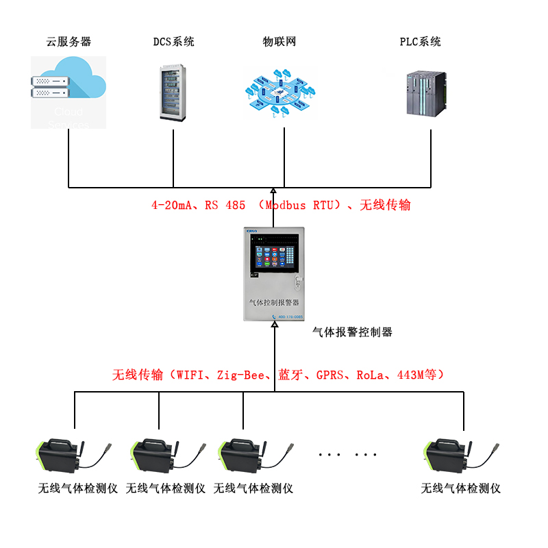 無線傳輸移動(dòng)手提式多參數(shù)氣體檢測(cè)分析儀