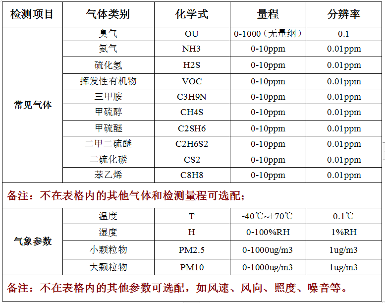 廠界惡臭監(jiān)測(cè)儀技術(shù)參數(shù)