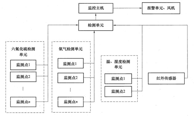 六氟化硫SF6氣體泄漏在線(xiàn)監(jiān)測(cè)報(bào)警系統(tǒng)設(shè)計(jì)方案