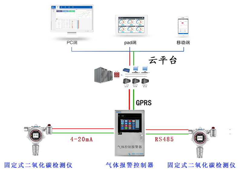 階梯教室講堂二氧化碳氣體監(jiān)測報警系統(tǒng)