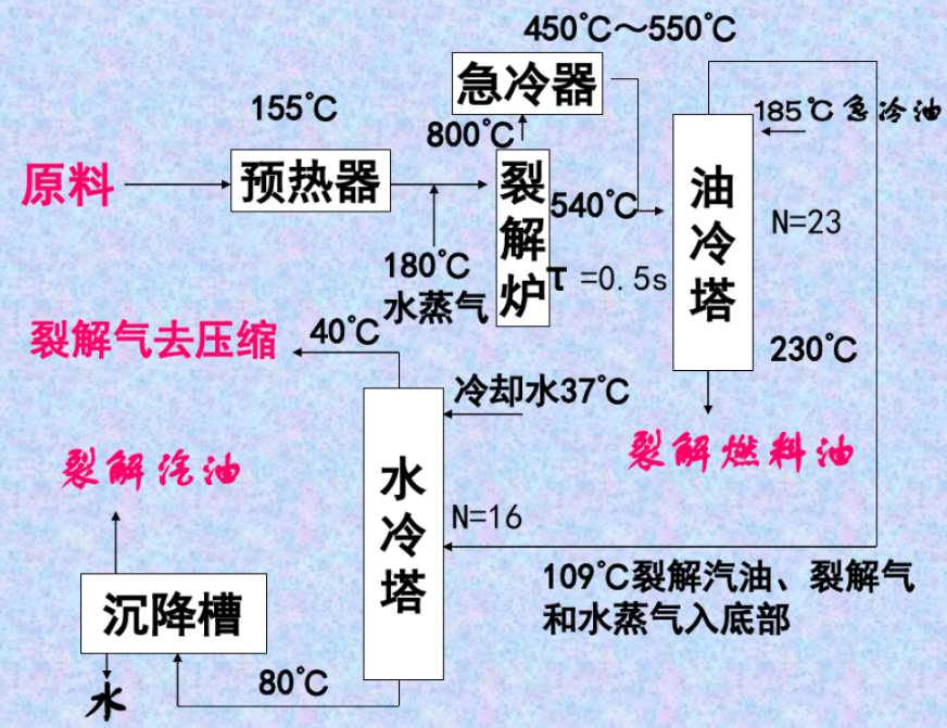 石油烴乙烯熱裂解工藝