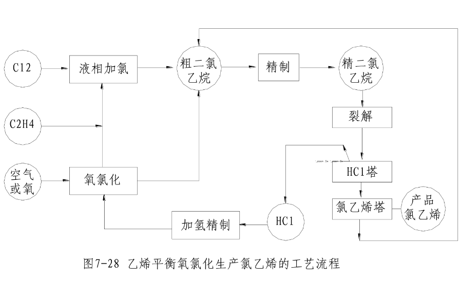 乙烯氧氯化法制氯乙烯工藝流程圖