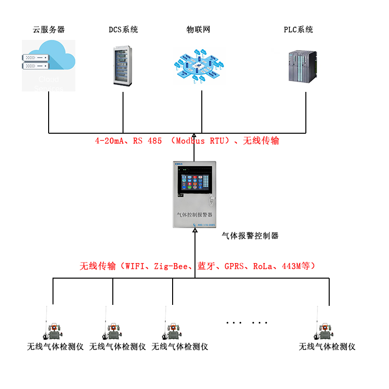 無(wú)線傳輸帶攝像頭移動(dòng)在線式可燃?xì)怏w檢測(cè)報(bào)警儀