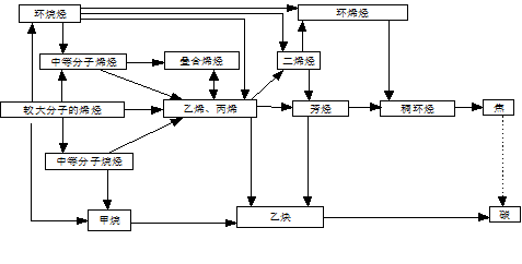 乙烯裂解產(chǎn)生的有害氣體有哪些？