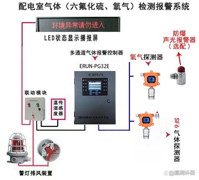 固定在線式六氟化硫氧氣檢測(cè)報(bào)警儀