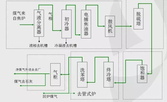 焦化廠煤氣柜區(qū)工藝流程圖