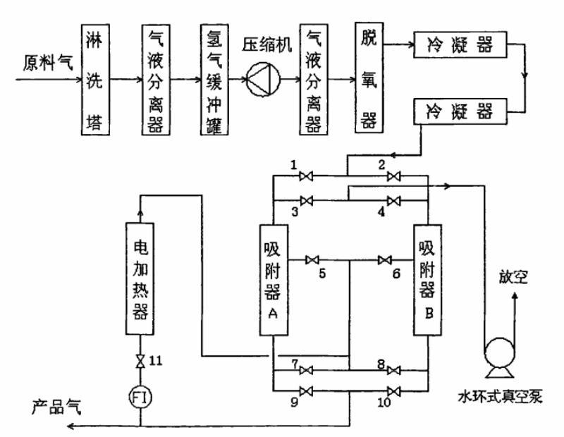 氯堿副產(chǎn)制氫工藝