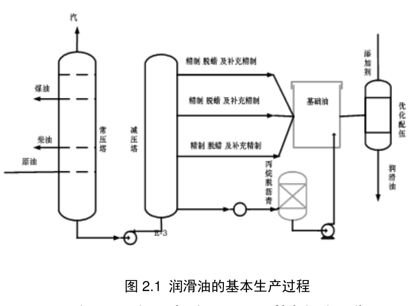 潤滑油的基本生產過程