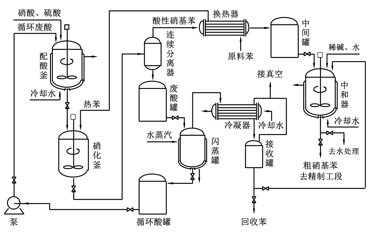 硝基苯生產(chǎn)工藝